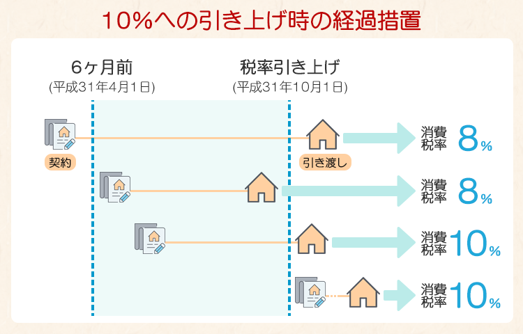 消費税10%引き上げ